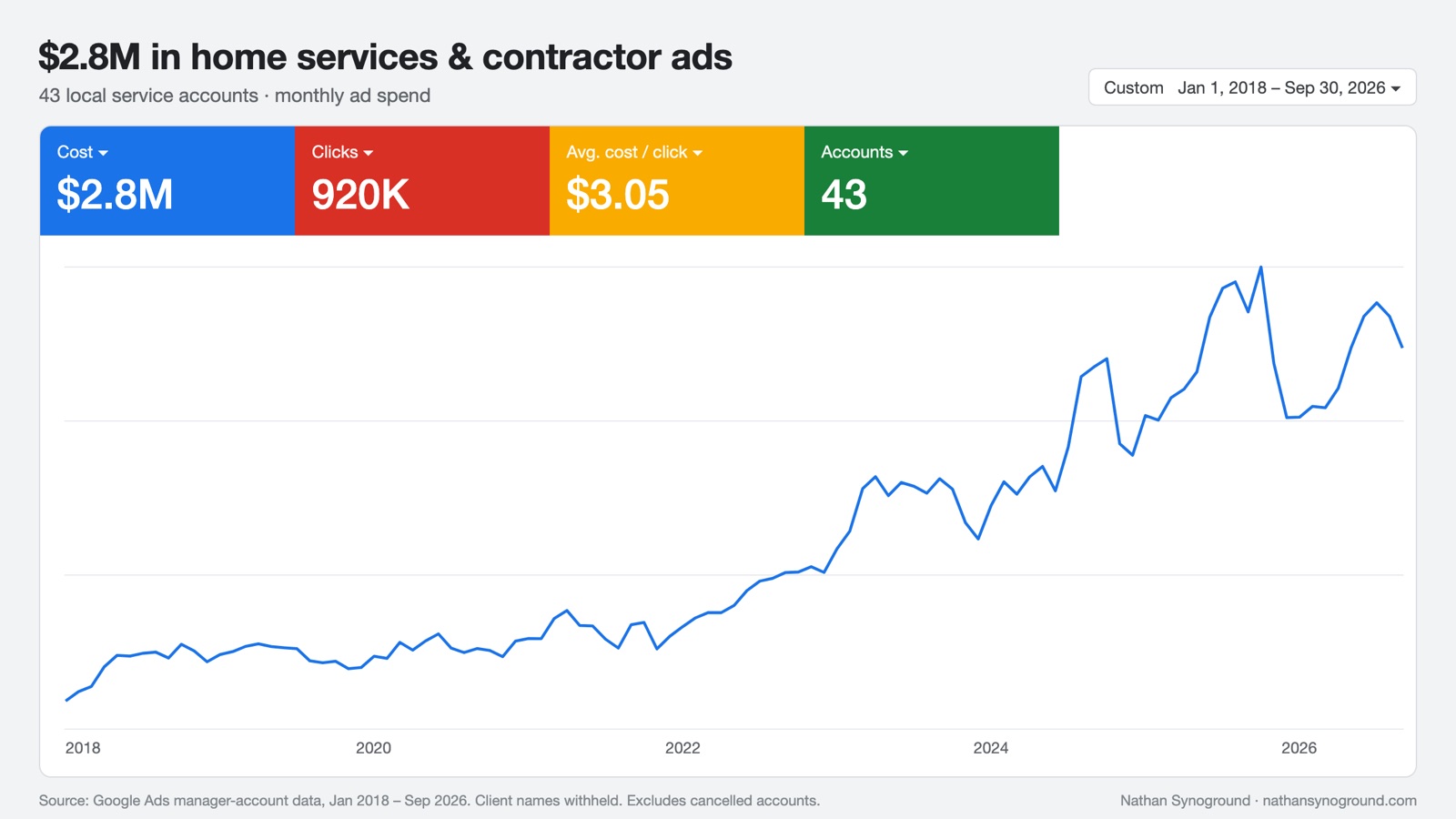 Google Ads dashboard: $2.8M in home services and contractor ads across 43 local service accounts, monthly ad spend from 2018 to 2026